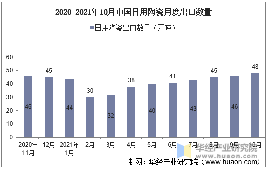 2020-2021年10月中国日用陶瓷月度出口数量