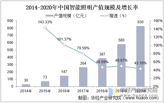 2014-2020年中国智能照明产值规模及增长率