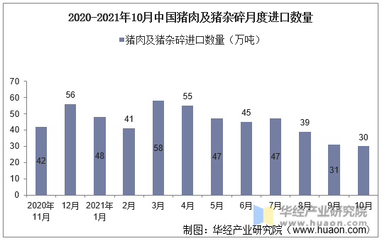 2020-2021年10月中国猪肉及猪杂碎月度进口数量