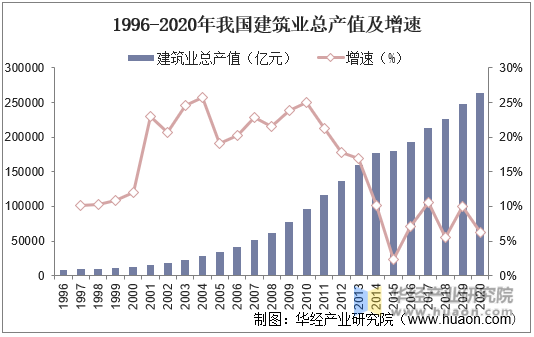 1996-2020年我国建筑业总产值及增速