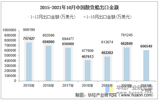 2015-2021年10月中国散货船出口金额