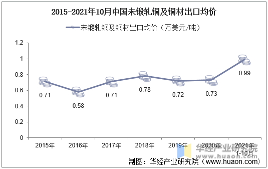 2015-2021年10月中国未锻轧铜及铜材出口均价