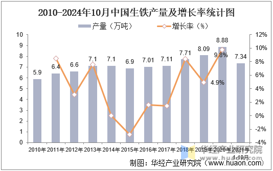2010-2021年10月中国生铁产量及增长率统计图