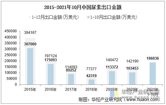 2015-2021年10月中国尿素出口金额