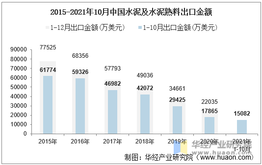 2015-2021年10月中国水泥及水泥熟料出口金额
