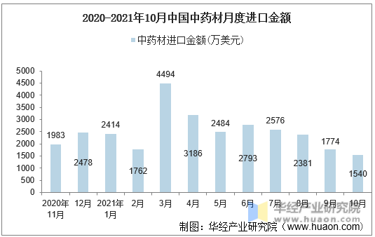 2020-2021年10月中国中药材月度进口金额