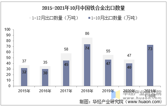 2015-2021年10月中国铁合金出口数量