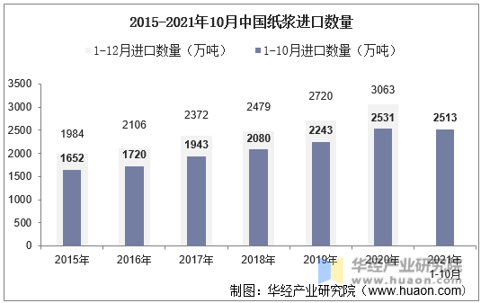 2015-2021年10月中国纸浆进口数量