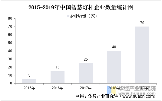 2015-2019年中国智慧灯杆企业数量统计图