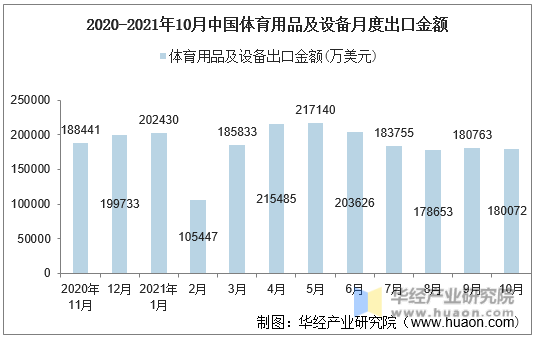 2020-2021年10月中国体育用品及设备月度出口金额