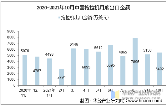 2020-2021年10月中国拖拉机月度出口金额