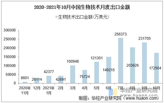 2020-2021年10月中国生物技术月度出口金额