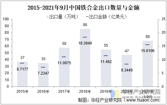 2015-2021年9月中国铁合金出口数量与金额