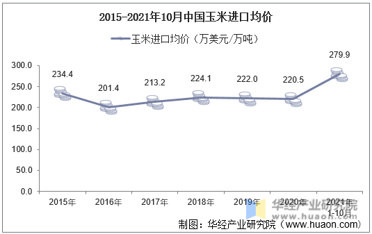 2015-2021年10月中国玉米进口均价