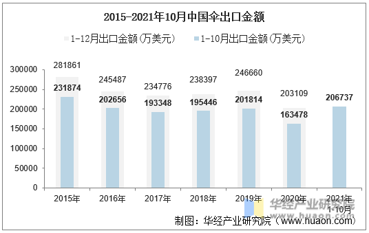 2015-2021年10月中国伞出口金额