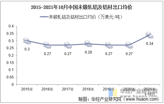 2015-2021年10月中国未锻轧铝及铝材出口均价