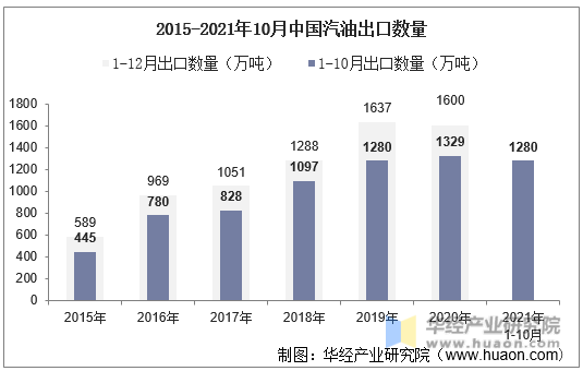 2015-2021年10月中国汽油出口数量