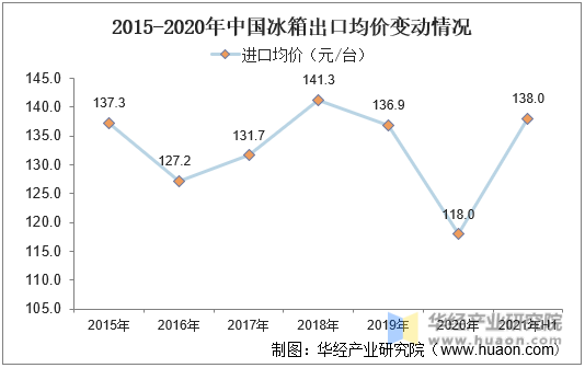 2015-2021年H1中国冰箱进口均价变动情况