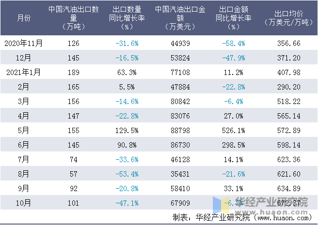 近一年中国汽油出口情况统计表