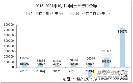 2015-2021年10月中国玉米进口金额