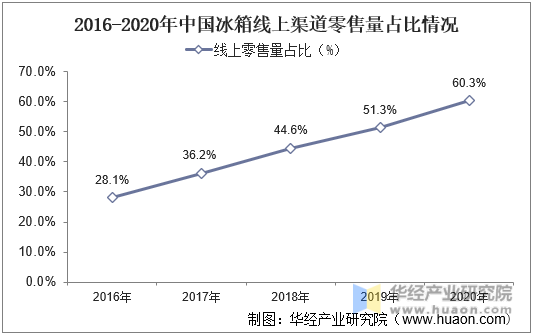 2016-2020年中国冰箱线上渠道零售量占比情况