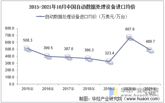 2015-2021年10月中国自动数据处理设备进口均价