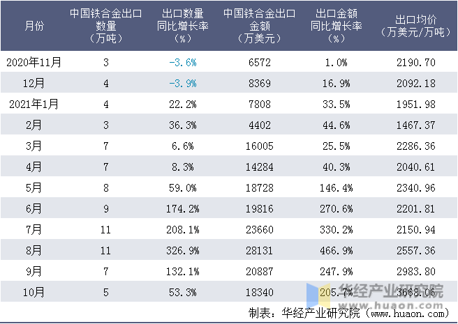 近一年中国铁合金出口情况统计表