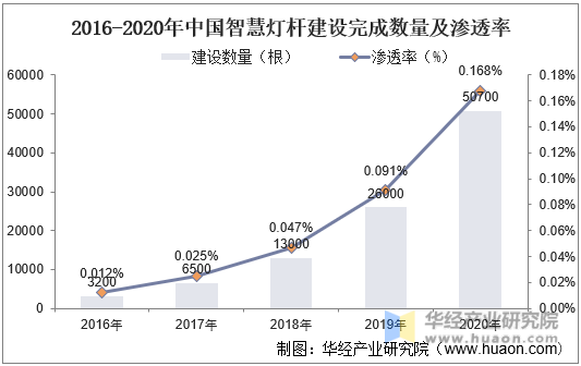 2016-2020年中国智慧灯杆建设完成数量及渗透率