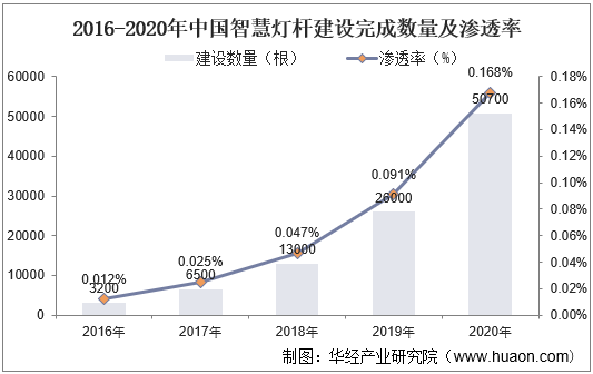 2016-2020年中国智慧灯杆建设完成数量及渗透率