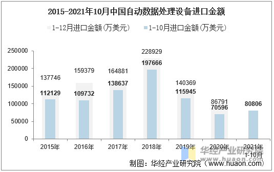 2015-2021年10月中国自动数据处理设备进口金额