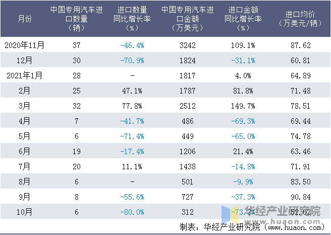 近一年中国专用汽车进口情况统计表