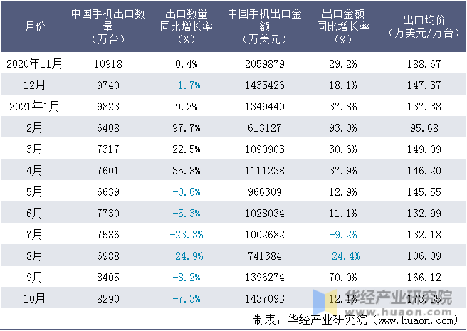 近一年中国手机出口情况统计表