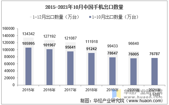 2015-2021年10月中国手机出口数量