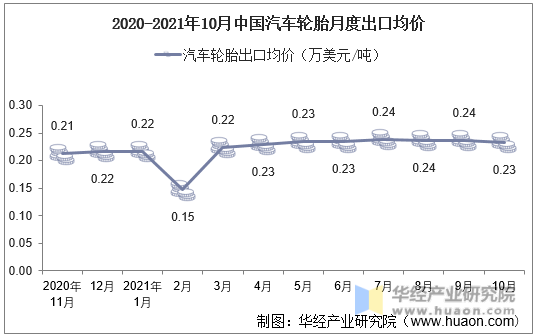 2020-2021年10月中国汽车轮胎月度出口均价