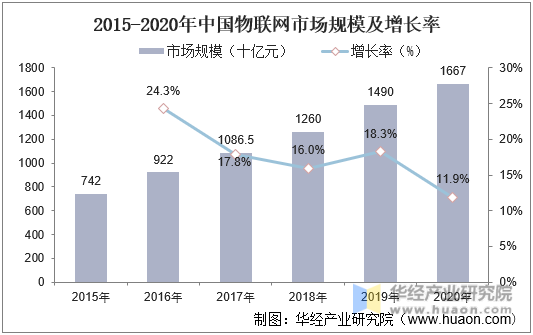2015-2020年中国物联网市场规模及增长率