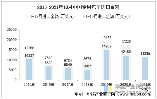 2015-2021年10月中国专用汽车进口金额