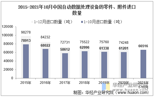 2015-2021年10月中国自动数据处理设备的零件、附件进口数量