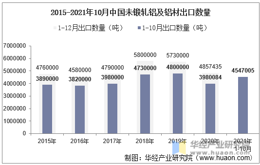 2015-2021年10月中国未锻轧铝及铝材出口数量