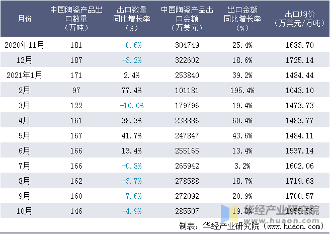 近一年中国陶瓷产品出口情况统计表