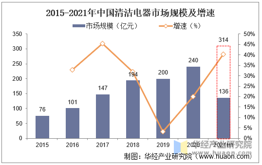 2015-2021年中国清洁电器市场规模及增速