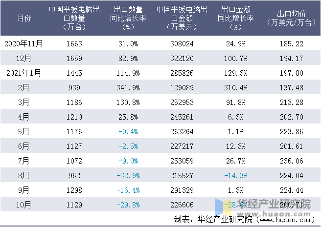 近一年中国平板电脑出口情况统计表