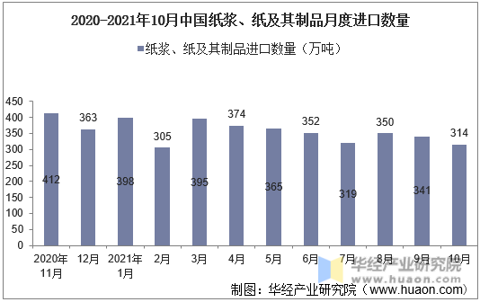 2020-2021年10月中国纸浆、纸及其制品月度进口数量