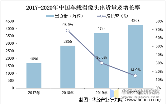 2017-2020年中国车载摄像头出货量及增长率