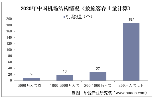 2020年中国机场结构情况（按旅客吞吐量计算）