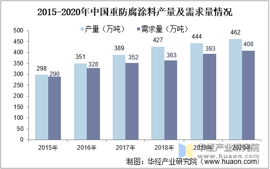 2015-2020年中国重防腐涂料产量及需求量情况