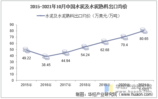 2015-2021年10月中国水泥及水泥熟料出口均价