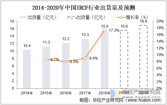 2014-2020年中国IRCF行业出货量及预测