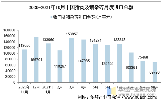 2020-2021年10月中国猪肉及猪杂碎月度进口金额