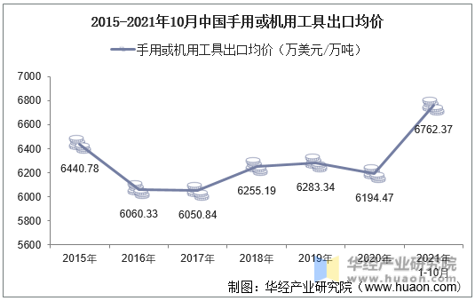 2015-2021年10月中国手用或机用工具出口均价