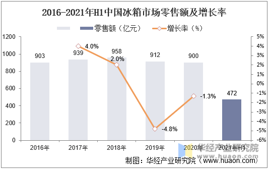 2016-2021年H1中国冰箱市场零售额及增长率